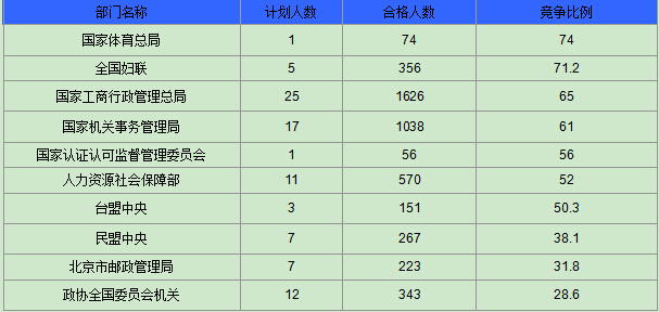 2015國(guó)家公務(wù)員考試報(bào)名最熱職位