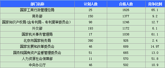 2015國(guó)家公務(wù)員考試報(bào)名最熱職位