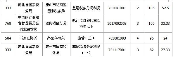 2015國(guó)家公務(wù)員考試