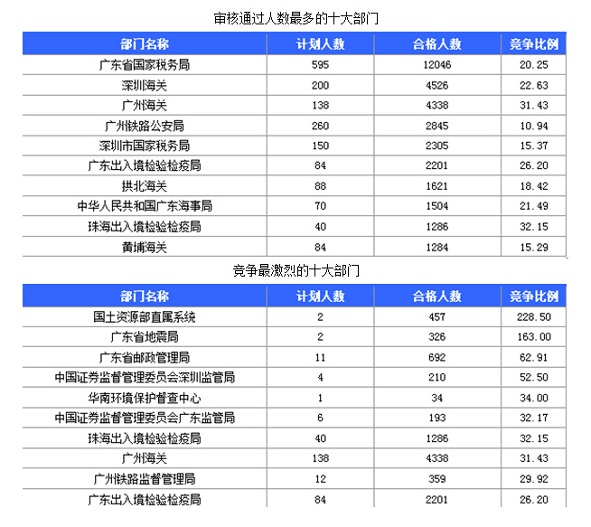 國家公務(wù)員考試廣東報名數(shù)據(jù)