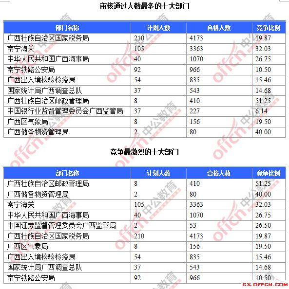 審核通過人數(shù)最多的十大部門、競爭最激烈的十大部門