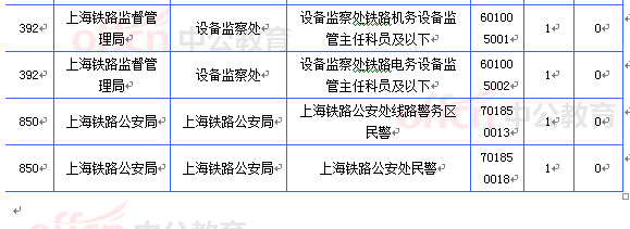 2015國考上海審核人數(shù)達(dá)21657人 最熱職位612:1[截至21日8時(shí)]
