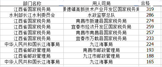 國家公務(wù)員考試22日江西省報名數(shù)據(jù) 國家公務(wù)員考試22日江西省報名數(shù)據(jù)