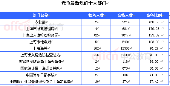 2015國考報名上海審核人數(shù)達32603人 最熱職位911:1[截至22日16時]