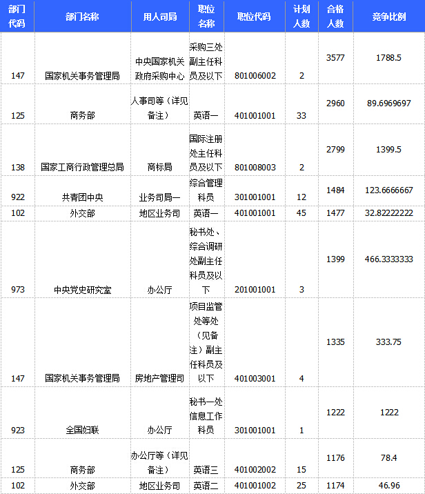 2015國家公務(wù)員考試
