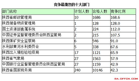 2015年國(guó)考報(bào)名陜西報(bào)名人數(shù)統(tǒng)計(jì) 2015年國(guó)考報(bào)名陜西報(bào)名統(tǒng)計(jì)