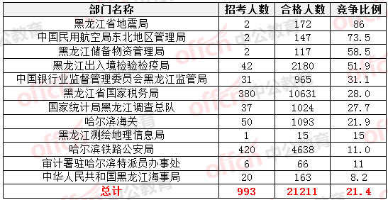 2015國(guó)家公務(wù)員考試黑龍江報(bào)名數(shù)據(jù) 2015國(guó)家公務(wù)員考試