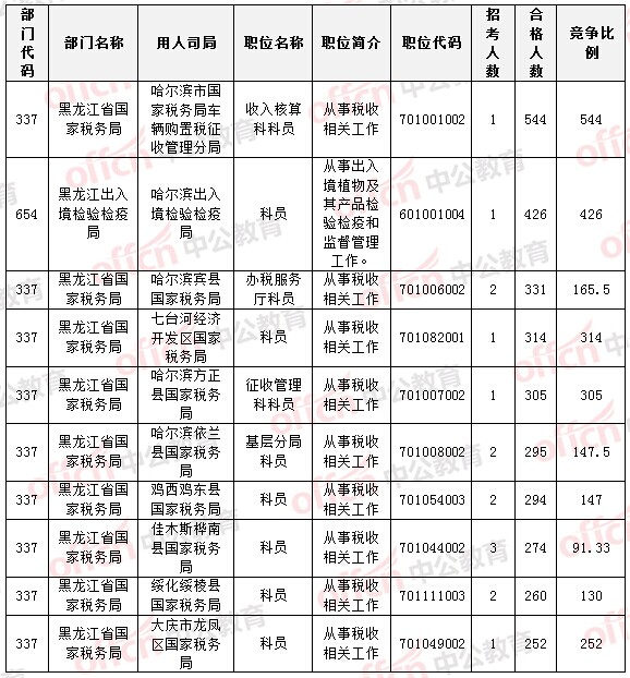 2015國家公務(wù)員考試黑龍江報名數(shù)據(jù) 2015國家公務(wù)員考試