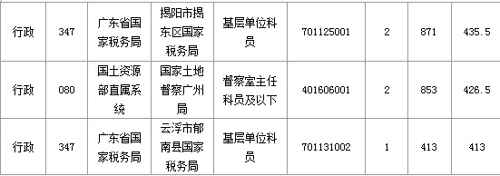2015國家公務(wù)員考試廣東報(bào)名人數(shù) 2015國家公務(wù)員考試
