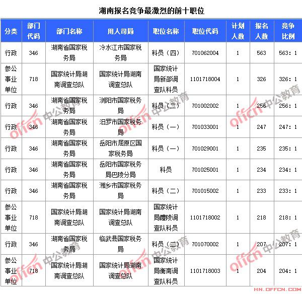 截至10月23日8時，2015國考報名競爭最激烈的湖南前十職位
