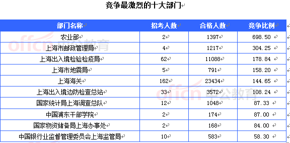2015國考報(bào)名上海審核人數(shù)達(dá)54948人 最熱職位1382:1[截至24日16時(shí)]