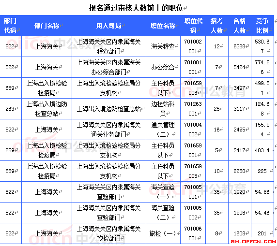 2015國考報(bào)名上海審核人數(shù)達(dá)54948人 最熱職位1382:1[截至24日16時(shí)]