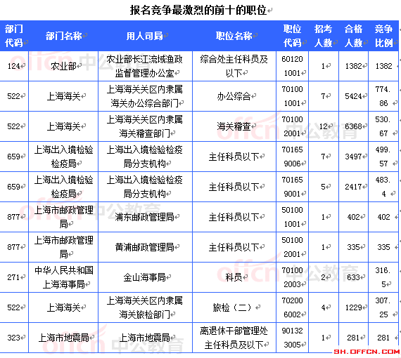 2015國考報(bào)名上海審核人數(shù)達(dá)54948人 最熱職位1382:1[截至24日16時(shí)]