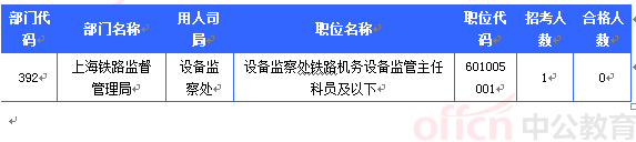 2015國考報(bào)名上海審核人數(shù)達(dá)54948人 最熱職位1382:1[截至24日16時(shí)]