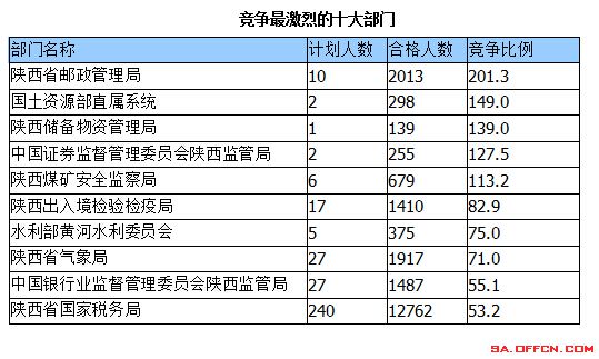 2015國家公務(wù)員考試陜西報名人數(shù) 2015國家公務(wù)員考試報名