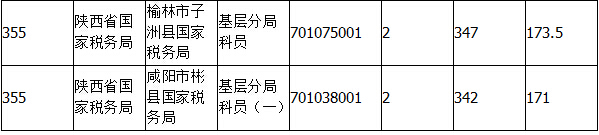 2015國(guó)家公務(wù)員考試陜西報(bào)名人數(shù) 2015國(guó)家公務(wù)員考試報(bào)名