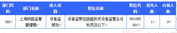 無人報(bào)考的職位 無人報(bào)考的職位