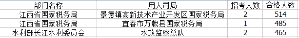 2015國家公務員考試江西報名人數 2015國家公務員考試