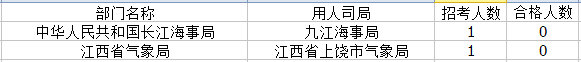 2015國家公務員考試江西報名人數 2015國家公務員考試