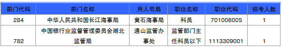 國(guó)家公務(wù)員考試湖北省報(bào)名數(shù)據(jù)匯總 國(guó)家公務(wù)員考試湖北省報(bào)名數(shù)據(jù)匯總