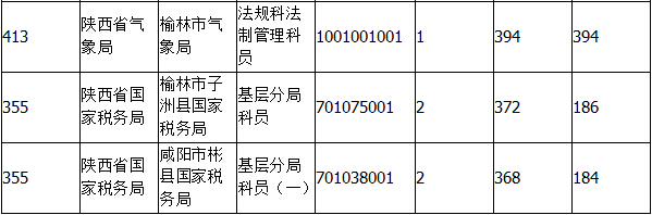 2015國考報(bào)名陜西報(bào)名人數(shù) 2015國考報(bào)名陜西報(bào)名人數(shù)