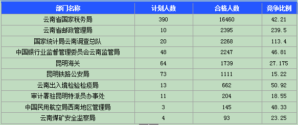 2015國(guó)考報(bào)名云南報(bào)名人數(shù) 2015國(guó)考報(bào)名云南報(bào)名人數(shù)