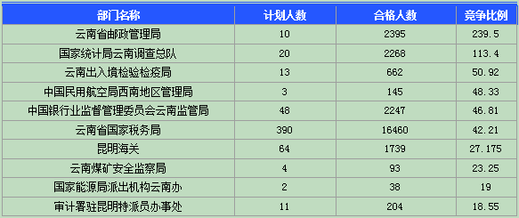 2015國(guó)考報(bào)名云南報(bào)名人數(shù) 2015國(guó)考報(bào)名云南報(bào)名人數(shù)