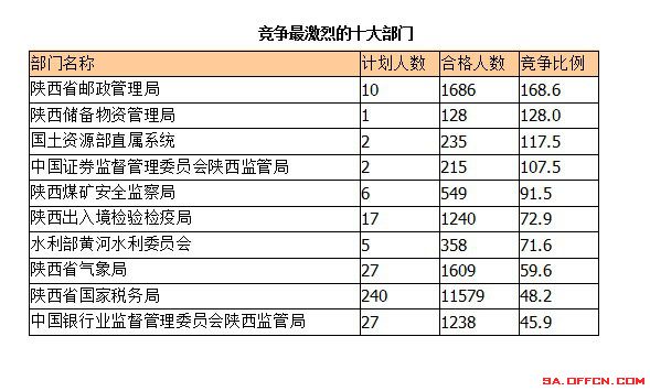 2015年國考報名陜西報名人數(shù)
