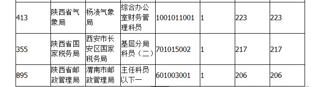 2015年國考報名陜西報名人數(shù) 2015年國考報名陜西報名人數(shù)