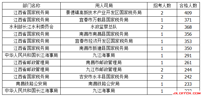 2015年國考報(bào)名江西報(bào)名人數(shù) 2015年國考報(bào)名江西報(bào)名人數(shù)