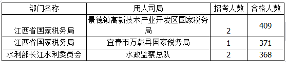 2015年國(guó)考報(bào)名江西報(bào)名人數(shù) 2015年國(guó)考報(bào)名江西報(bào)名人數(shù)