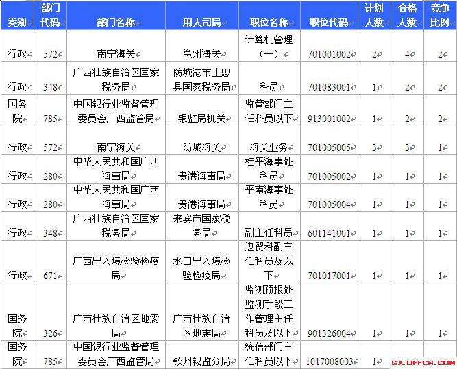 2015國考報名廣西報名人數(shù)