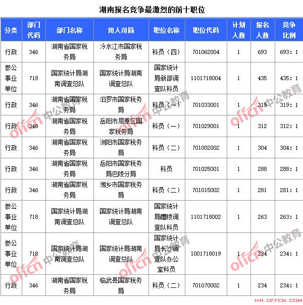 截至10月24日8時，2015國考報名競爭最激烈的湖南前十職位