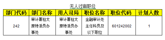 2015國(guó)考報(bào)名審計(jì)局過審人數(shù) 2015國(guó)考報(bào)名審計(jì)局過審人數(shù)