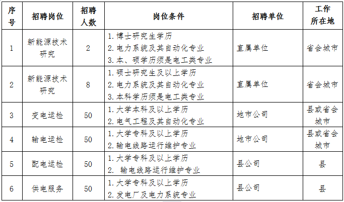 電力電網(wǎng)招聘，校園招聘