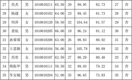 2014年湖南長(zhǎng)沙縣大學(xué)生村官擇優(yōu)定編招聘考試筆試與實(shí)績(jī)考核綜合成績(jī)及排名 2014年湖南長(zhǎng)沙縣大學(xué)生村官擇優(yōu)定編招聘考試筆試與實(shí)績(jī)考核綜合成績(jī)及排名