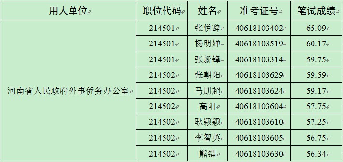 2014年河南公務員面試名單