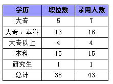 2015年廣東省公務員考試職位分析:縣以上職位招錄人數(shù)占一半 2015年廣東省公務員考試職位分析:縣以上職位招錄人數(shù)占一半