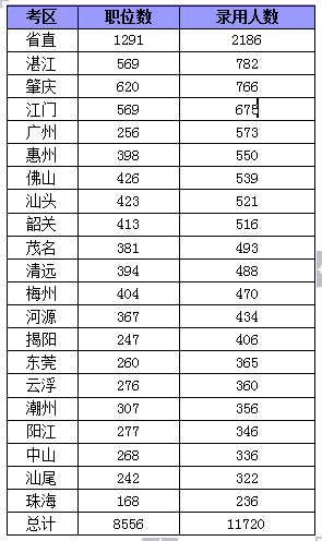 2015年廣東省公務員考試職位分析:縣以上職位招錄人數(shù)占一半 2015年廣東省公務員考試職位分析:縣以上職位招錄人數(shù)占一半