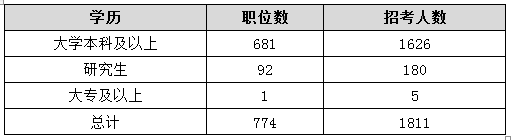 2015年天津公務員考試職位分析