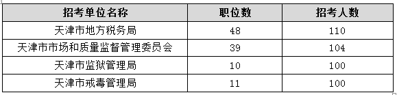 2015年天津公務員考試職位分析