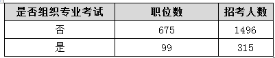 2015年天津公務員考試職位分析