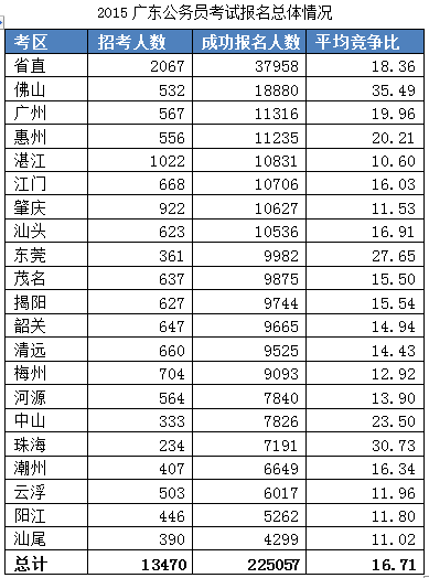 2015廣東公務員考試報名數(shù)據(jù)最終統(tǒng)計:22.5萬人報名 平均競爭比17:1 \