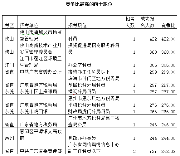 2015廣東公務(wù)員考試報(bào)名數(shù)據(jù)最終統(tǒng)計(jì):22.5萬人報(bào)名 平均競爭比17:1 \