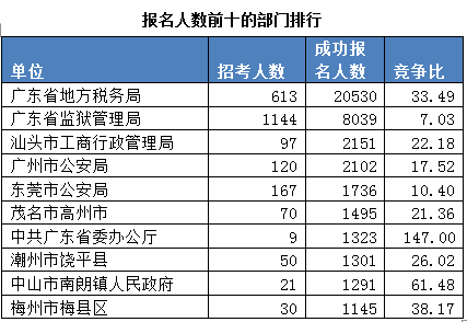 2015廣東公務(wù)員考試報(bào)名數(shù)據(jù)最終統(tǒng)計(jì):22.5萬人報(bào)名 平均競爭比17:1 \
