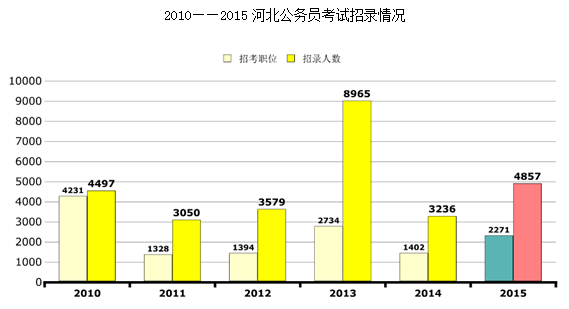 河北省公務(wù)員考試
