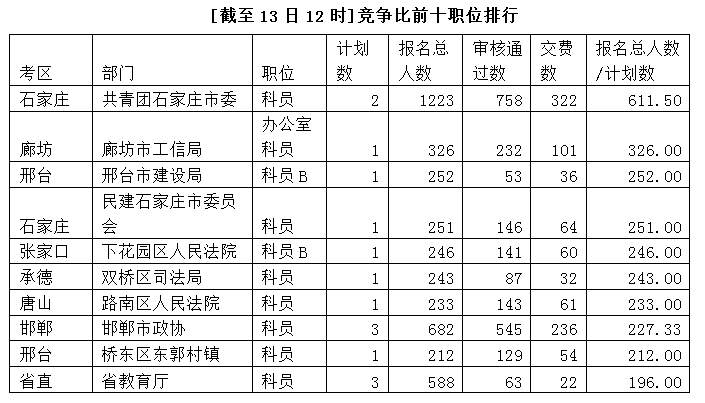 2015年河北省公務員考試報名分析：第4日超6萬人報名 共青團石家莊市委最熱
