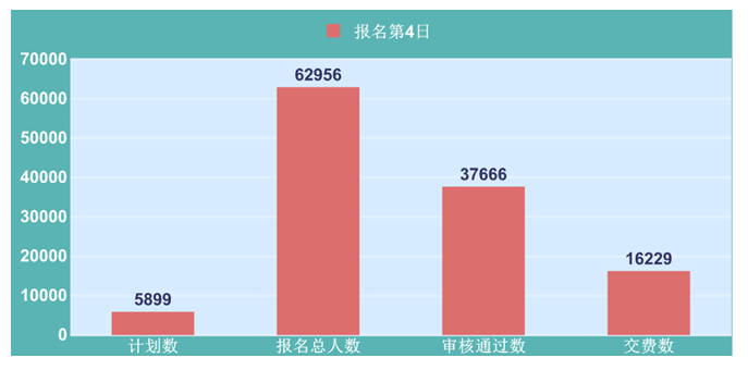 2015年河北省公務(wù)員考試報(bào)名分析：第4日超6萬(wàn)人報(bào)名 共青團(tuán)石家莊市委最熱