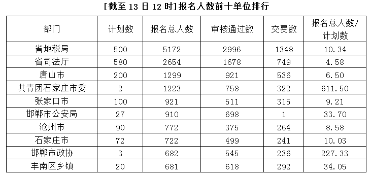 2015年河北省公務員考試報名分析：第4日超6萬人報名 共青團石家莊市委最熱