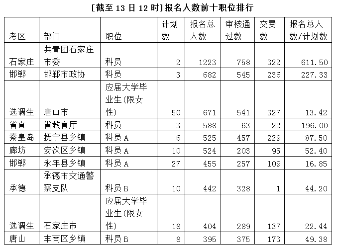 2015年河北省公務員考試報名分析：第4日超6萬人報名 共青團石家莊市委最熱